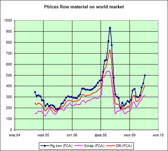 Sponge Iron Price Chart