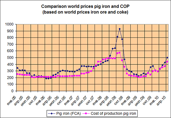 Sponge Iron Price Chart